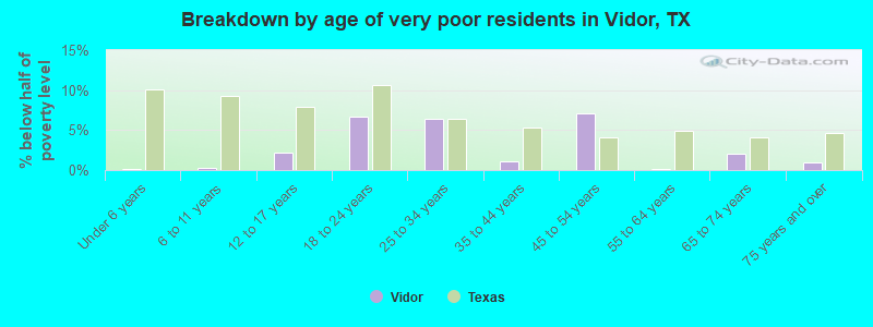 Breakdown by age of very poor residents in Vidor, TX
