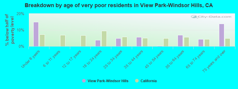Breakdown by age of very poor residents in View Park-Windsor Hills, CA