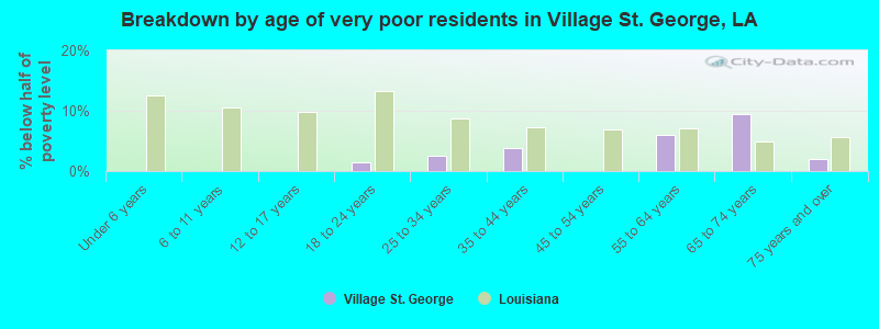 Breakdown by age of very poor residents in Village St. George, LA