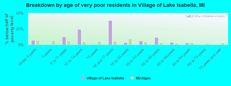 Breakdown by age of very poor residents in Village of Lake Isabella, MI