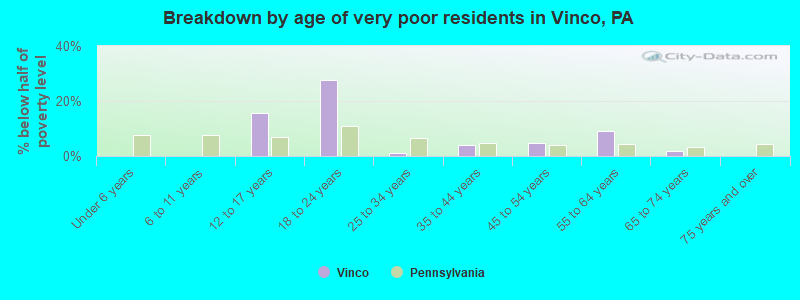 Breakdown by age of very poor residents in Vinco, PA