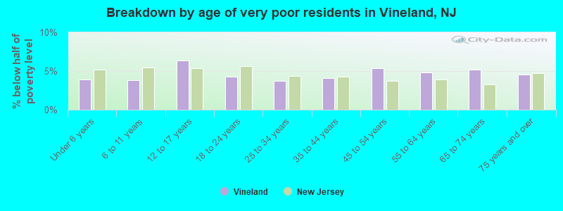 Breakdown by age of very poor residents in Vineland, NJ