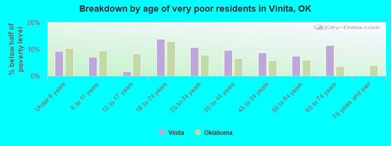 Breakdown by age of very poor residents in Vinita, OK