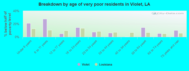 Breakdown by age of very poor residents in Violet, LA