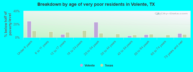 Breakdown by age of very poor residents in Volente, TX