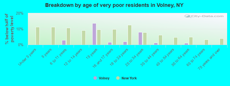 Breakdown by age of very poor residents in Volney, NY