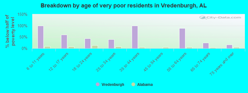 Breakdown by age of very poor residents in Vredenburgh, AL