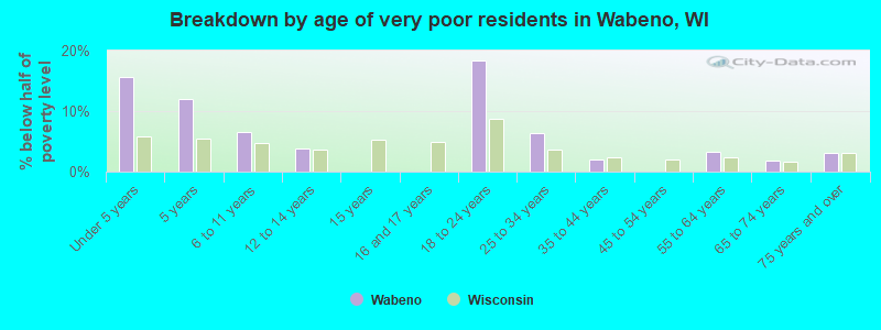 Breakdown by age of very poor residents in Wabeno, WI