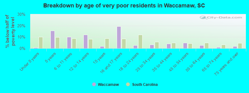 Breakdown by age of very poor residents in Waccamaw, SC