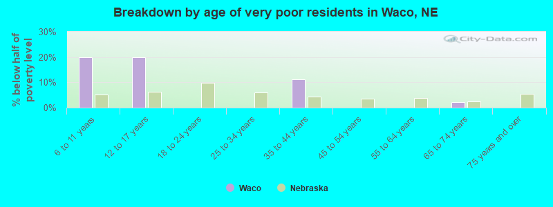 Breakdown by age of very poor residents in Waco, NE