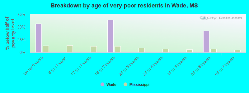 Breakdown by age of very poor residents in Wade, MS