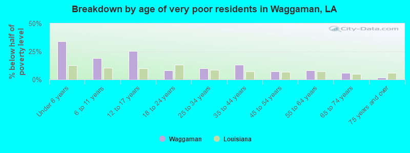 Breakdown by age of very poor residents in Waggaman, LA