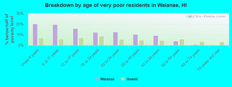 Breakdown by age of very poor residents in Waianae, HI