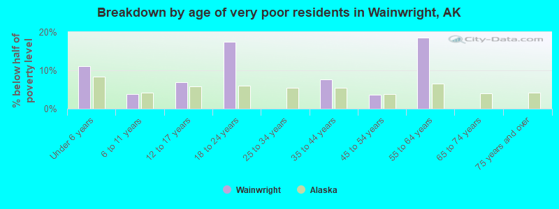 Breakdown by age of very poor residents in Wainwright, AK