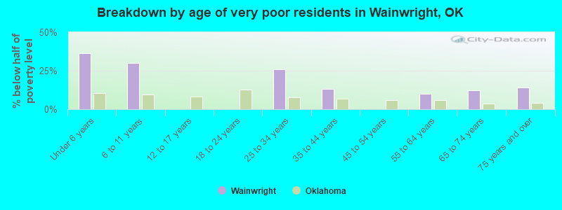 Breakdown by age of very poor residents in Wainwright, OK