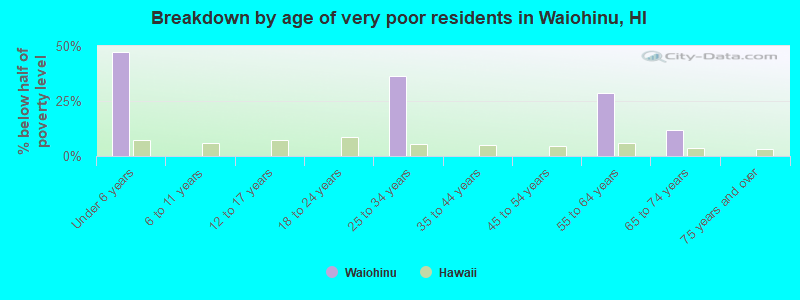 Breakdown by age of very poor residents in Waiohinu, HI