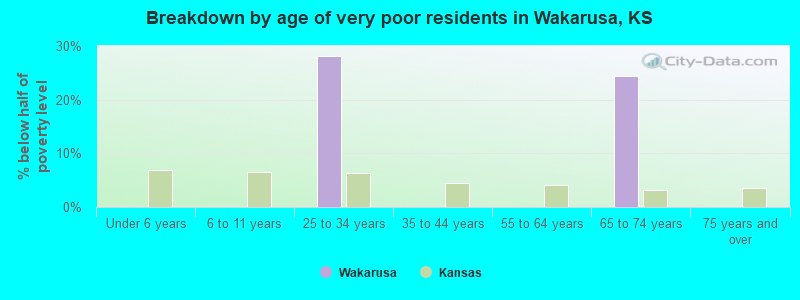 Breakdown by age of very poor residents in Wakarusa, KS