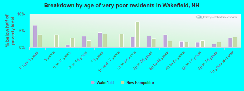 Breakdown by age of very poor residents in Wakefield, NH