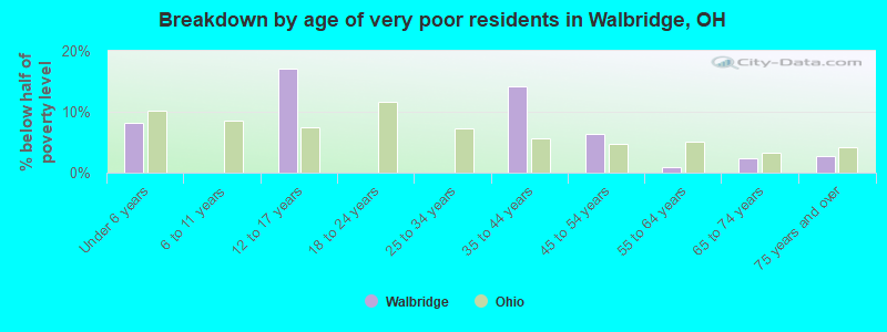 Breakdown by age of very poor residents in Walbridge, OH