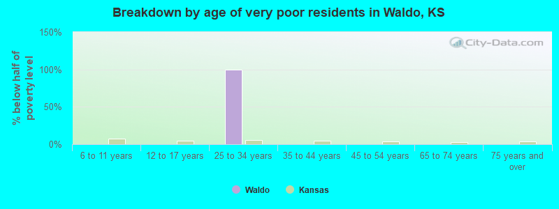 Breakdown by age of very poor residents in Waldo, KS