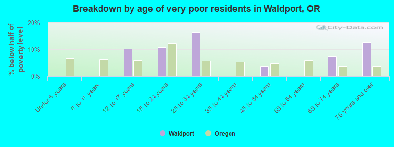 Breakdown by age of very poor residents in Waldport, OR