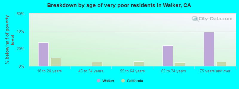 Breakdown by age of very poor residents in Walker, CA