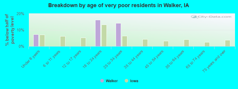 Breakdown by age of very poor residents in Walker, IA