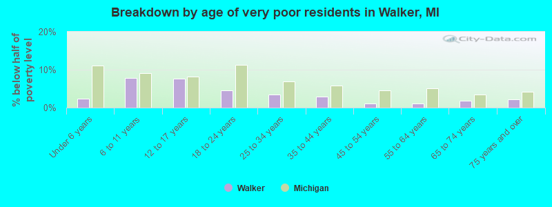 Breakdown by age of very poor residents in Walker, MI