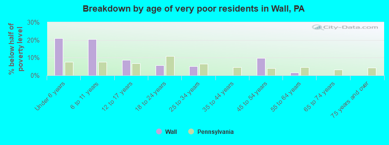 Breakdown by age of very poor residents in Wall, PA