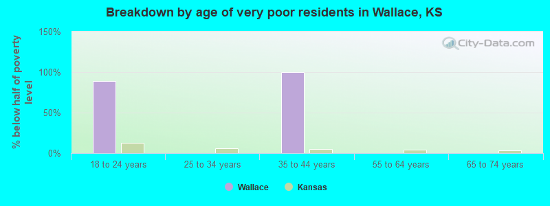 Breakdown by age of very poor residents in Wallace, KS