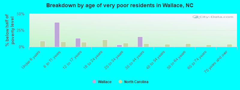 Breakdown by age of very poor residents in Wallace, NC