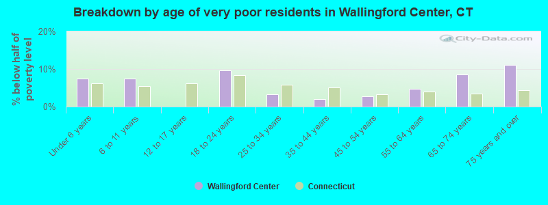Breakdown by age of very poor residents in Wallingford Center, CT