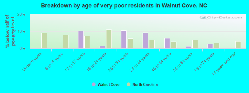Breakdown by age of very poor residents in Walnut Cove, NC
