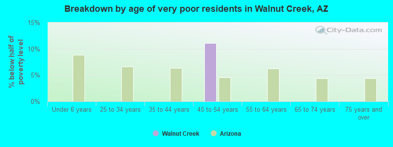 Breakdown by age of very poor residents in Walnut Creek, AZ