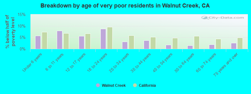 Breakdown by age of very poor residents in Walnut Creek, CA