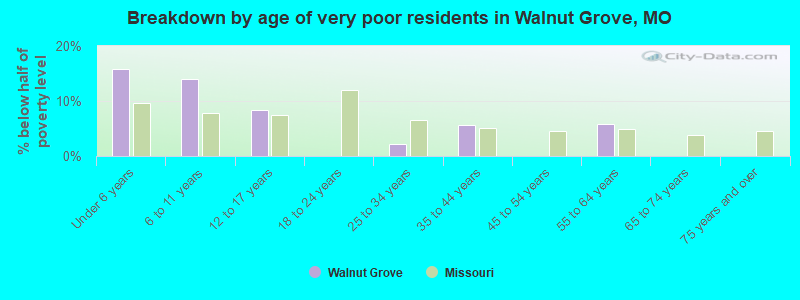 Breakdown by age of very poor residents in Walnut Grove, MO