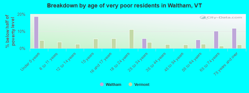 Breakdown by age of very poor residents in Waltham, VT