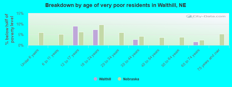 Breakdown by age of very poor residents in Walthill, NE