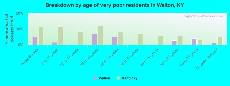 Breakdown by age of very poor residents in Walton, KY