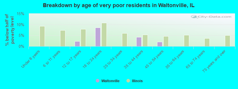 Breakdown by age of very poor residents in Waltonville, IL