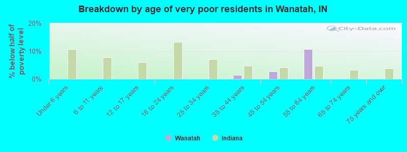 Breakdown by age of very poor residents in Wanatah, IN