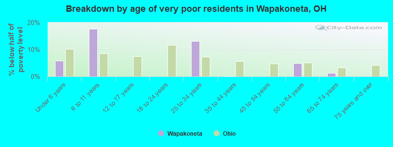 Breakdown by age of very poor residents in Wapakoneta, OH