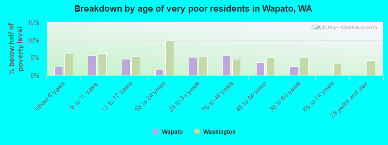 Breakdown by age of very poor residents in Wapato, WA