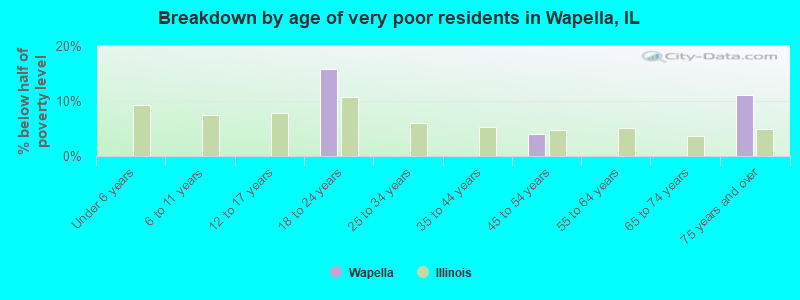 Breakdown by age of very poor residents in Wapella, IL
