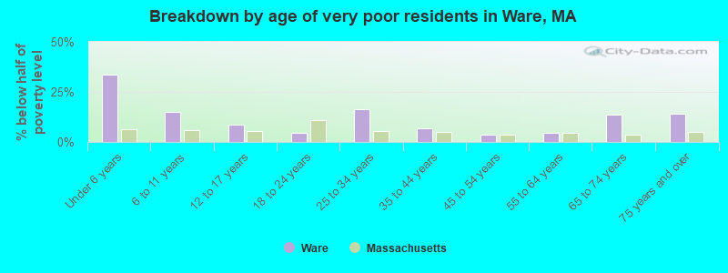 Breakdown by age of very poor residents in Ware, MA