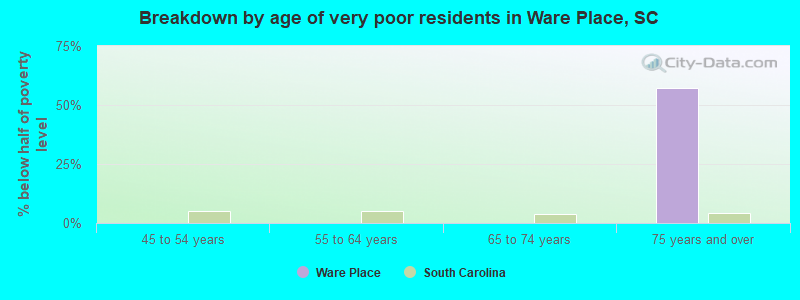 Breakdown by age of very poor residents in Ware Place, SC