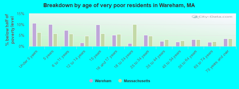 Breakdown by age of very poor residents in Wareham, MA