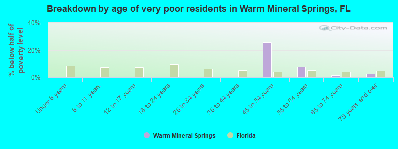 Breakdown by age of very poor residents in Warm Mineral Springs, FL