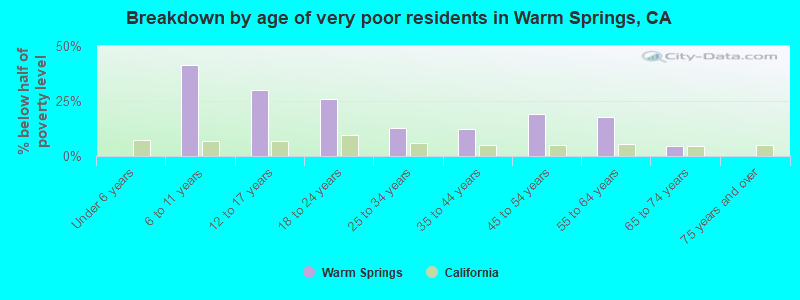 Breakdown by age of very poor residents in Warm Springs, CA