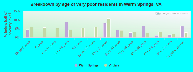 Breakdown by age of very poor residents in Warm Springs, VA